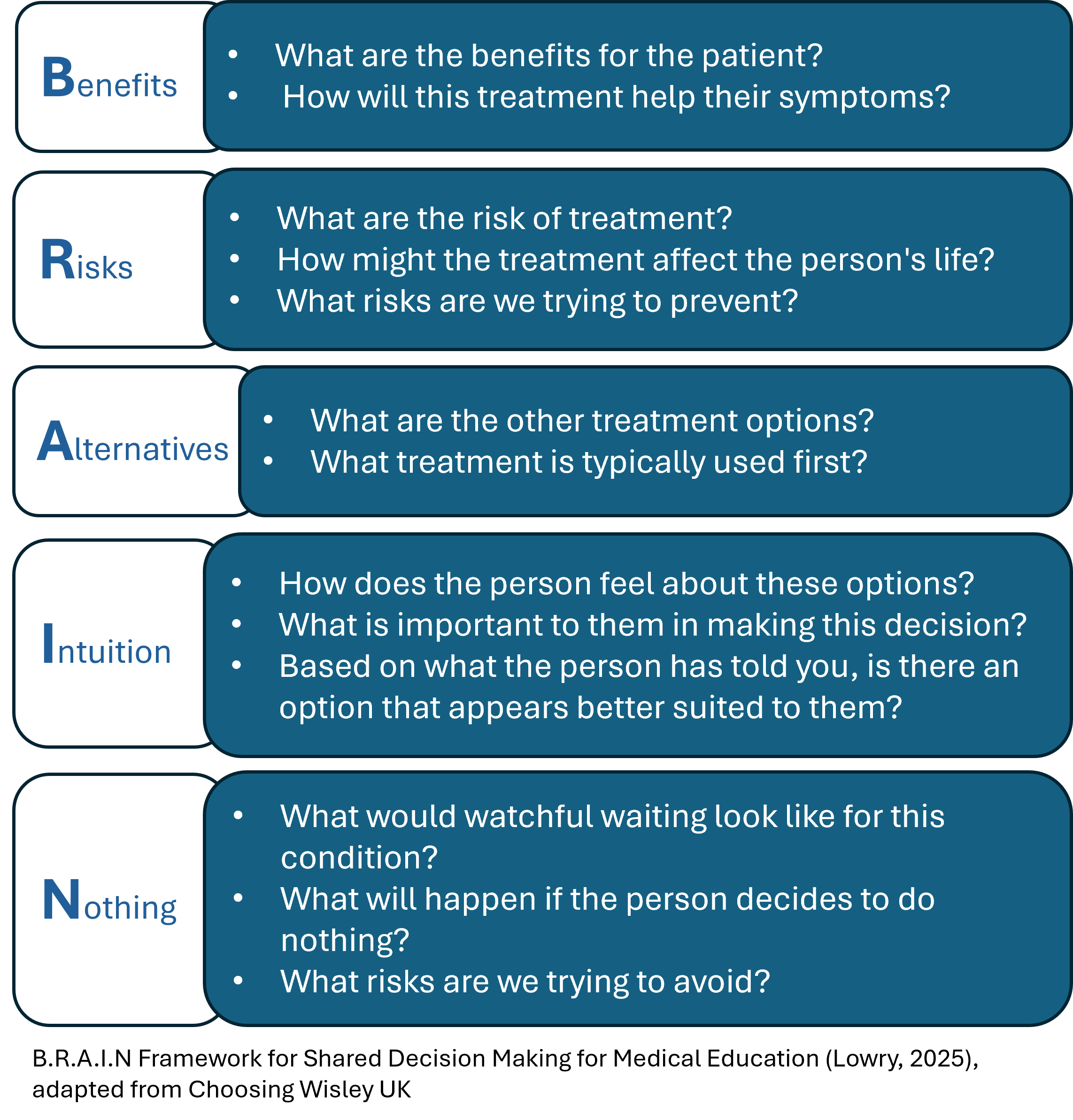 “Infographic of the BRAIN Framework for treatment decision-making. It includes five sections: Benefits, Risks, Alternatives, Intuition, and Nothing. Each section has guiding questions. Benefits: ‘What are the benefits for the patient?’ and ‘How will this treatment help their symptoms?’ Risks: ‘What are the risks of treatment?’ ‘How might the treatment affect the person’s life?’ and ‘What risks are we trying to prevent?’ Alternatives: ‘What are other treatment options?’ and ‘What treatment is typically used first?’ Intuition: ‘How does the person feel about these options?’ ‘What is important to them in making this decision?’ and ‘Based on what the person has told you, is there an option that appears better suited to them?’ Nothing: ‘What would watchful waiting look like?’ ‘What will happen if the person decides to do nothing?’ and ‘What risks are we trying to avoid?’”